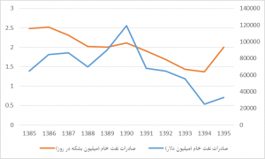 اقتصاد ایران در پساتحریم
